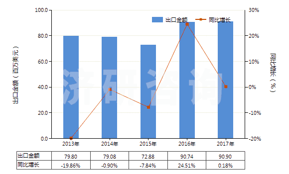 2013-2017年中國甲苯胺及其衍生物以及它們的鹽(HS29214300)出口總額及增速統(tǒng)計